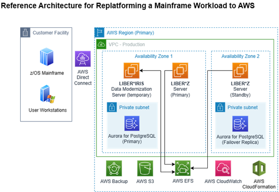 Replatforming Mainframe Workload to AWS